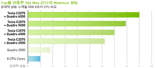 Maximus Performance for 3ds Max 2012 with iray