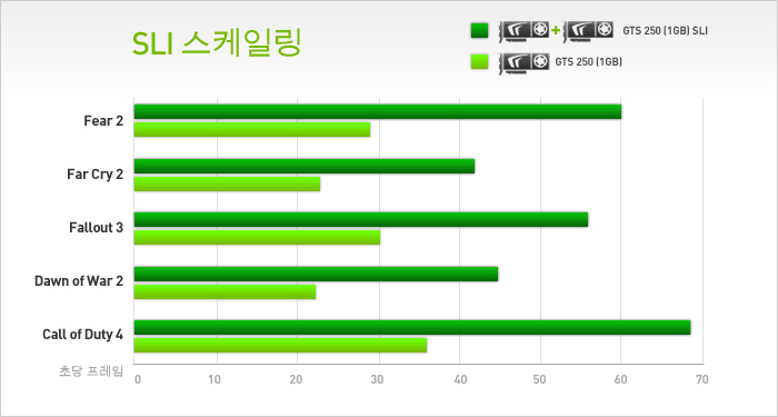 SLI 스케일링