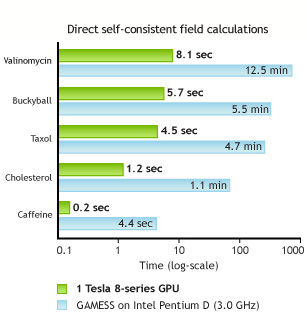 Direct self-consistent field calculations