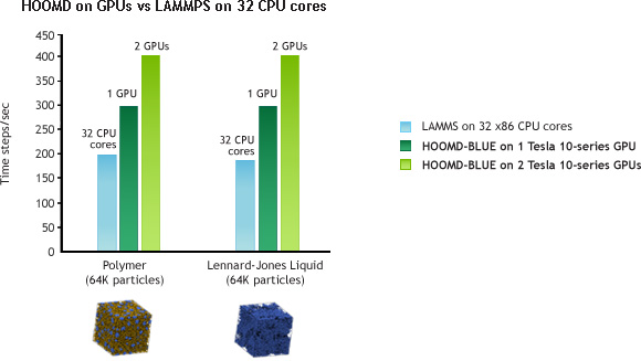 HOOMD on GPUs vs LAMMPS on 32 CPU cores HOOMD on GPUs vs LAMMPS on 32 CPU cores