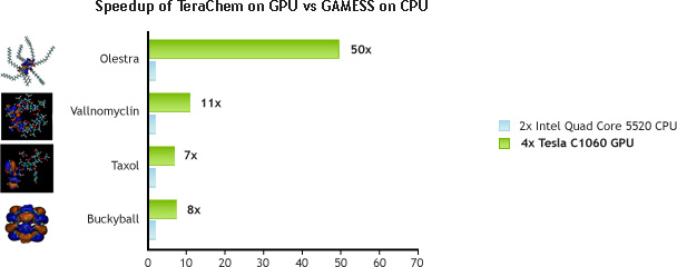 Speedup of TeraChem on GPU vs GAMESS on CPU Speedup of TeraChem on GPU vs GAMESS on CPU